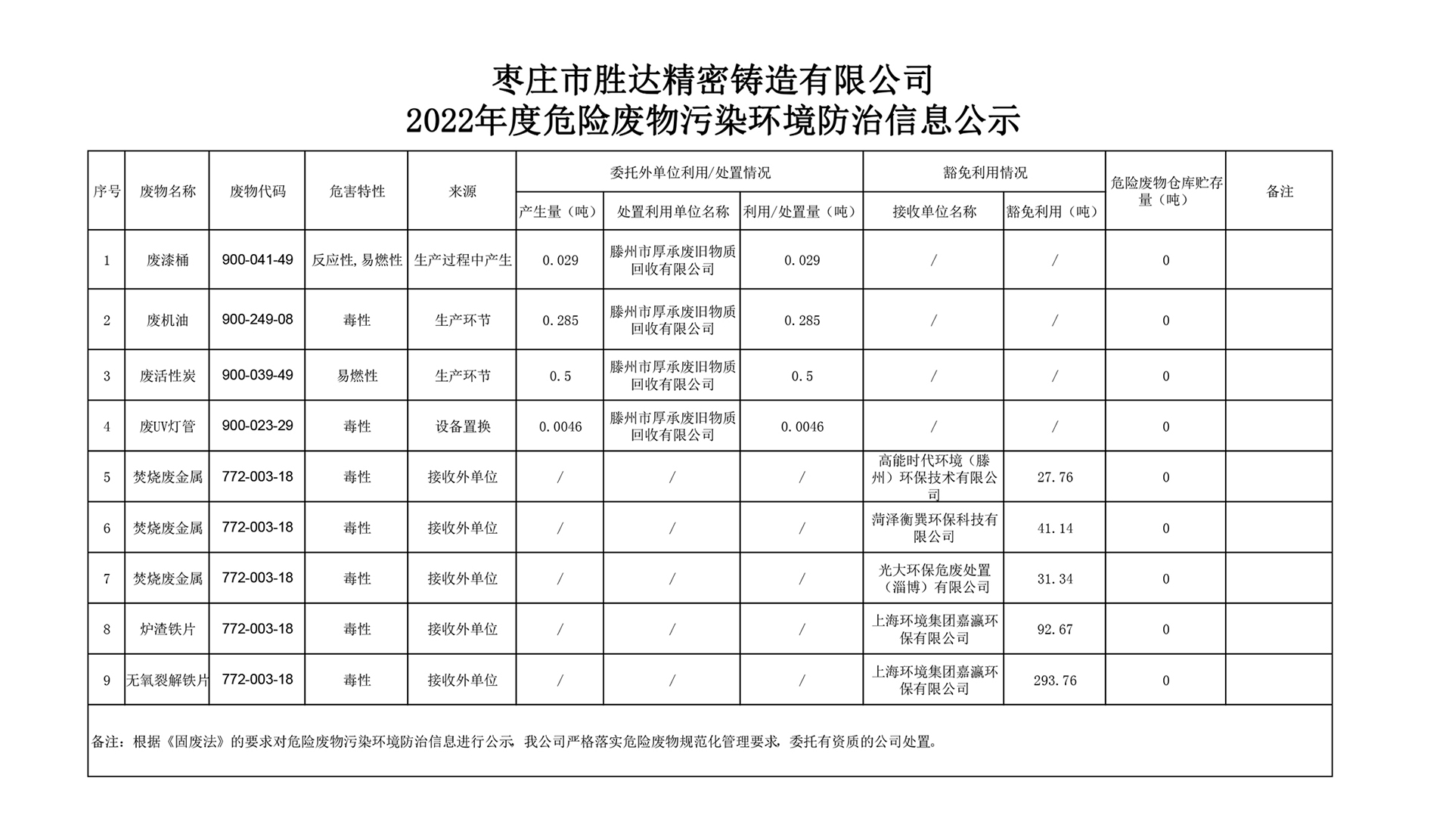 勝達(dá)2022年度危險(xiǎn)廢物污染環(huán)境防治信息公示.jpg